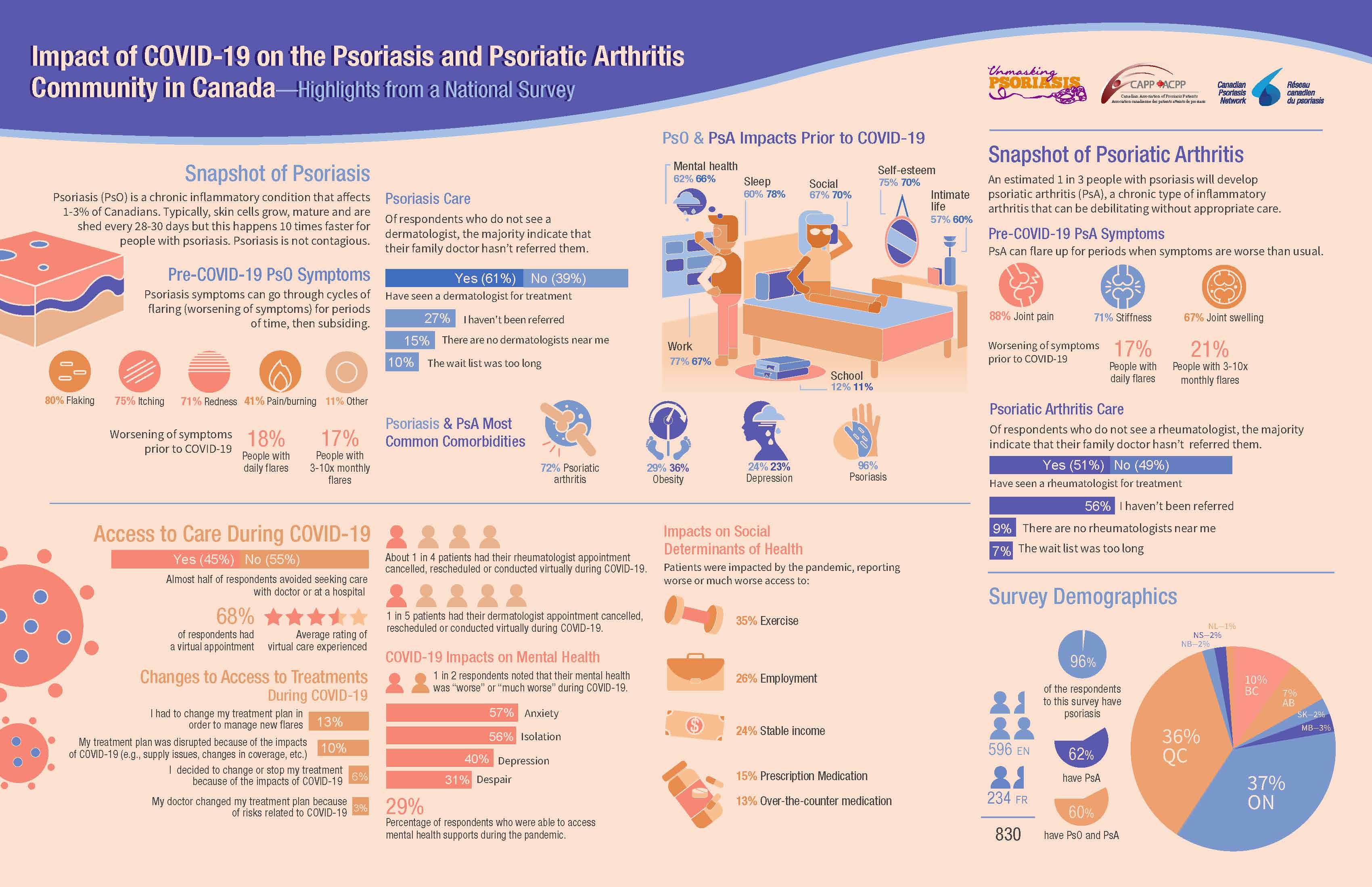 CAPP CPN UP Psoriasis COVID 19 Survey Infographic Oct 2020 Image